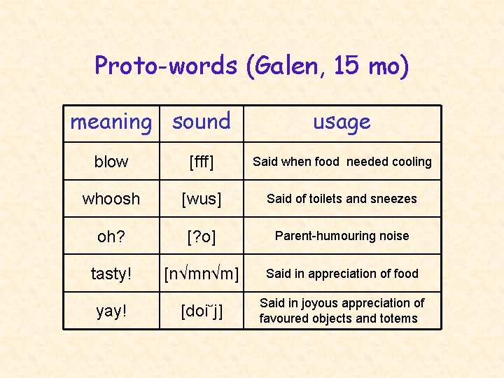 Proto-words (Galen, 15 mo) meaning sound usage blow [fff] Said when food needed cooling