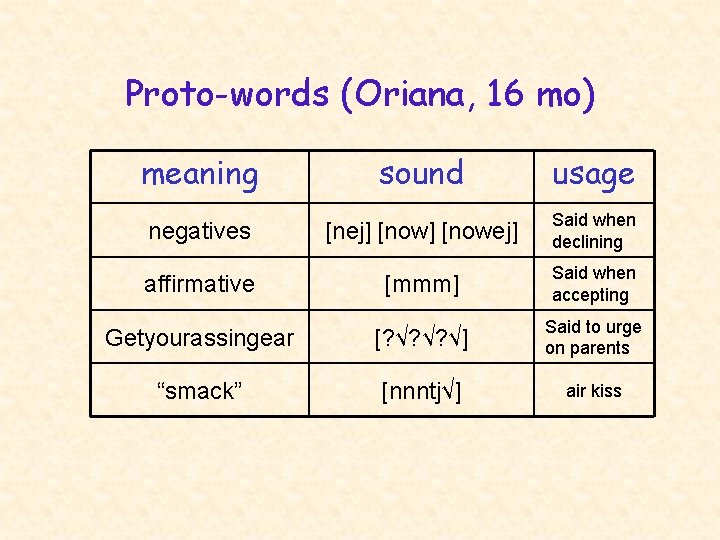 Proto-words (Oriana, 16 mo) meaning sound usage negatives [nej] [nowej] Said when declining affirmative