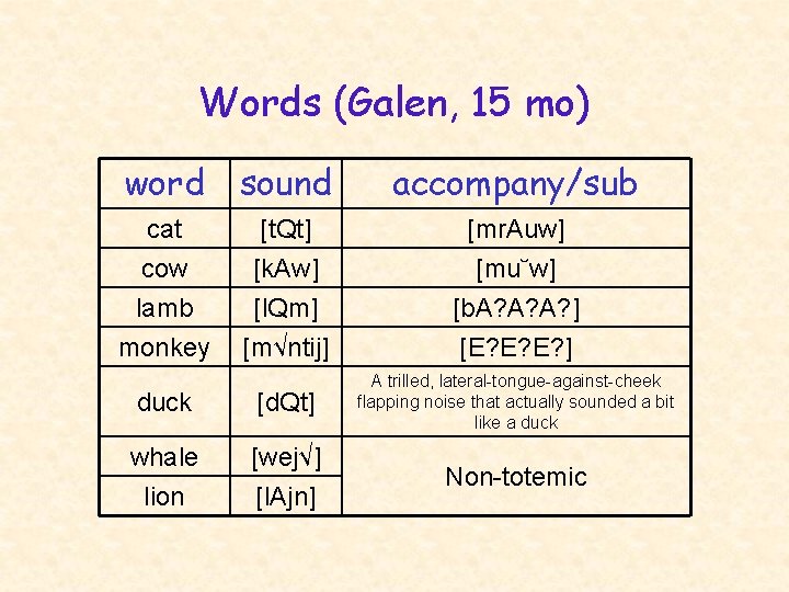 Words (Galen, 15 mo) word sound accompany/sub cat cow lamb monkey [t. Qt] [k.