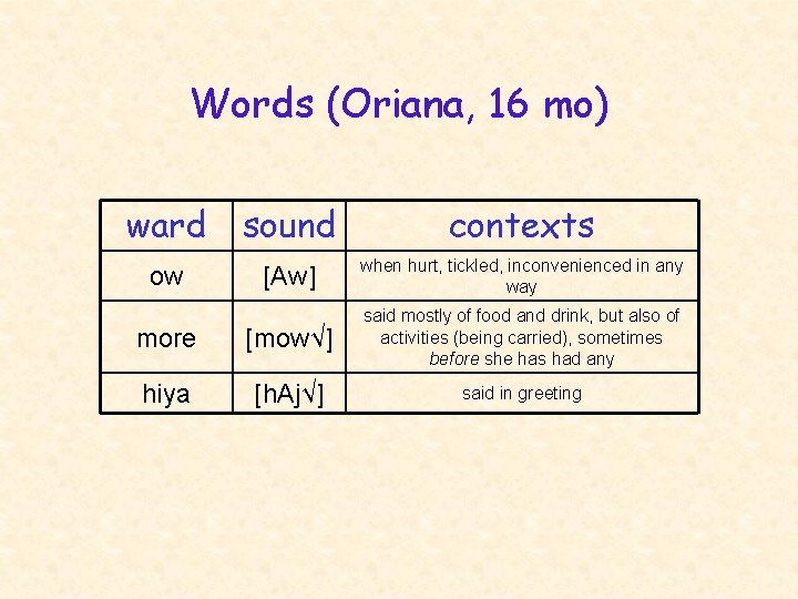 Words (Oriana, 16 mo) ward sound contexts ow [Aw] when hurt, tickled, inconvenienced in