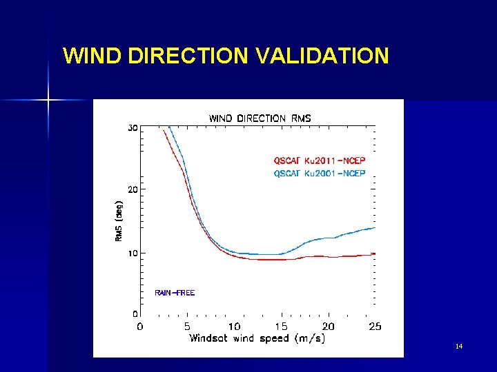 WIND DIRECTION VALIDATION 14 