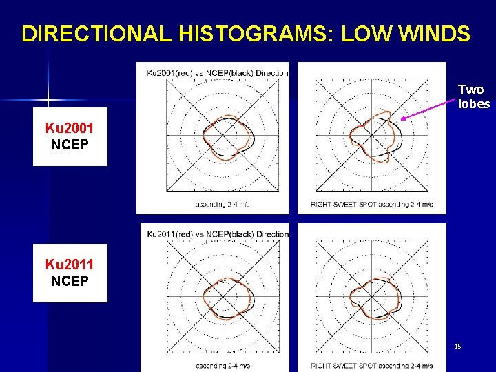 DIRECTIONAL HISTOGRAMS: LOW WINDS Two lobes Ku 2001 NCEP Ku 2011 NCEP 15 