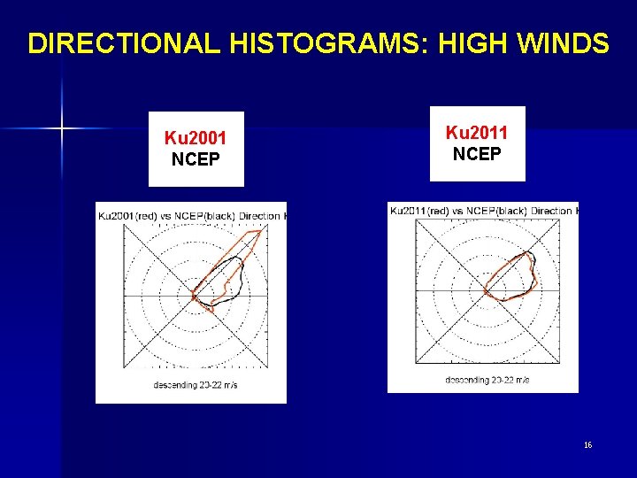 DIRECTIONAL HISTOGRAMS: HIGH WINDS Ku 2001 NCEP Ku 2011 NCEP 16 