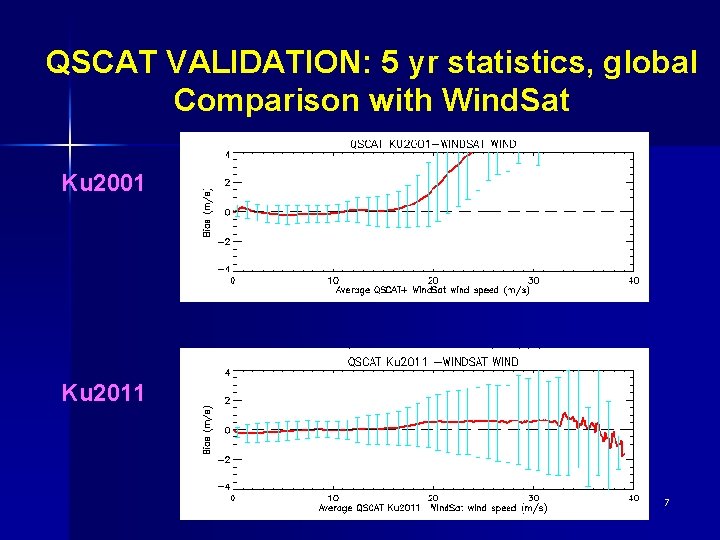 QSCAT VALIDATION: 5 yr statistics, global Comparison with Wind. Sat Ku 2001 Ku 2011