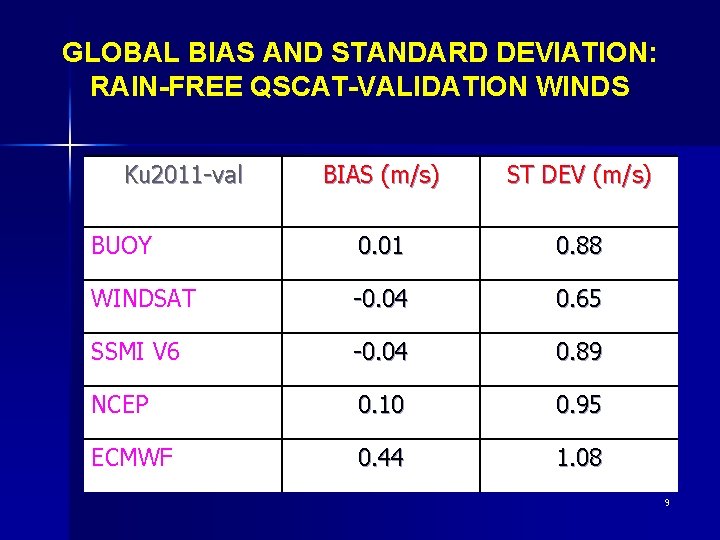 GLOBAL BIAS AND STANDARD DEVIATION: RAIN-FREE QSCAT-VALIDATION WINDS Ku 2011 -val BIAS (m/s) ST