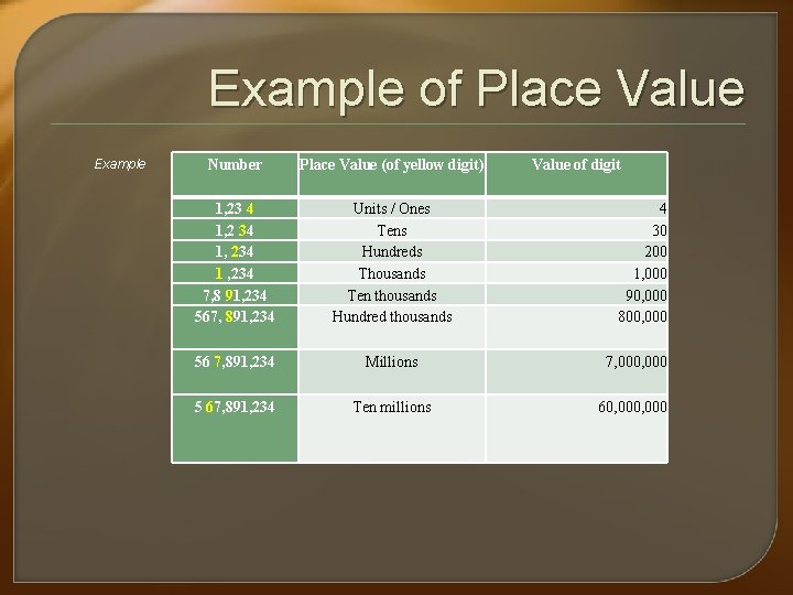 Example of Place Value Example Number Place Value (of yellow digit) Value of digit