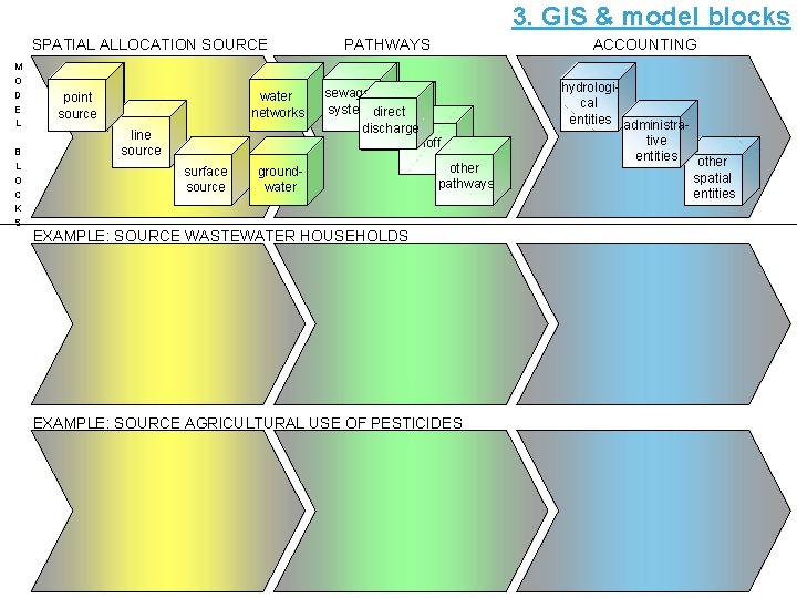 3. GIS & model blocks SPATIAL ALLOCATION SOURCE M O D E L B