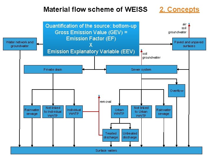 Material flow scheme of WEISS Water network and groundwater Quantification of the source: bottom-up