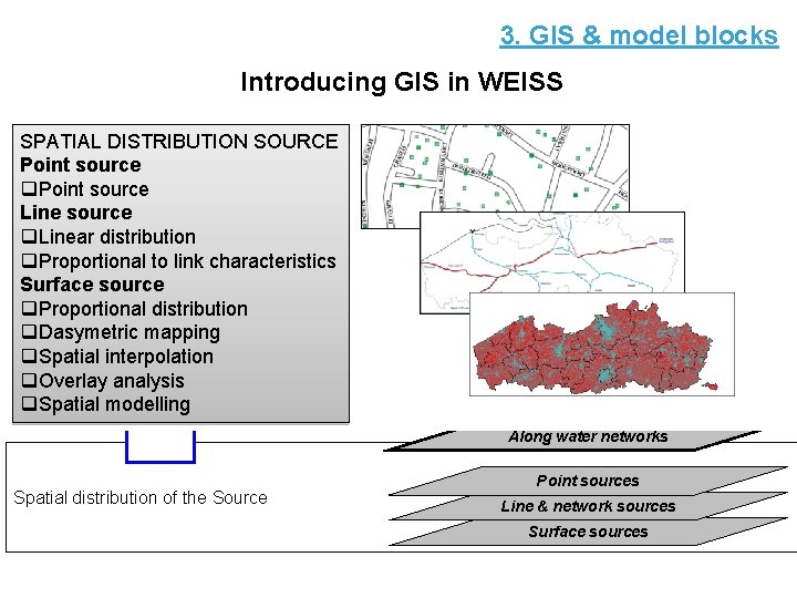 3. GIS & model blocks Introducing GIS in WEISS SPATIAL DISTRIBUTION SOURCE Point source