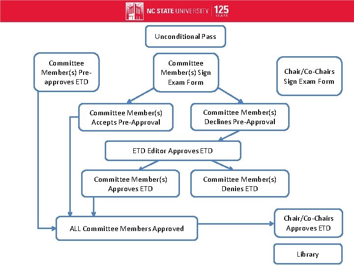 Unconditional Pass Committee Member(s) Preapproves ETD Committee Member(s) Sign Exam Form Committee Member(s) Accepts