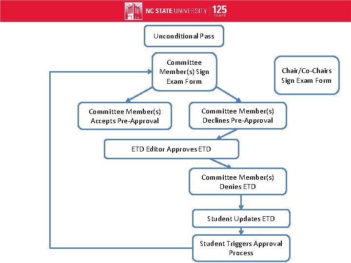Unconditional Pass Committee Member(s) Sign Exam Form Committee Member(s) Accepts Pre-Approval Chair/Co-Chairs Sign Exam