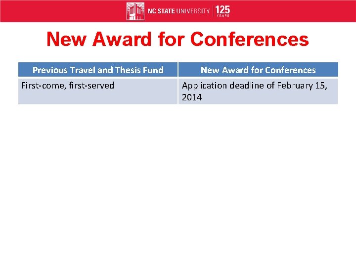 New Award for Conferences Previous Travel and Thesis Fund First-come, first-served New Award for