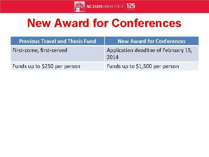 New Award for Conferences Previous Travel and Thesis Fund New Award for Conferences First-come,