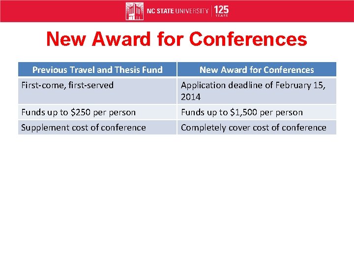 New Award for Conferences Previous Travel and Thesis Fund New Award for Conferences First-come,