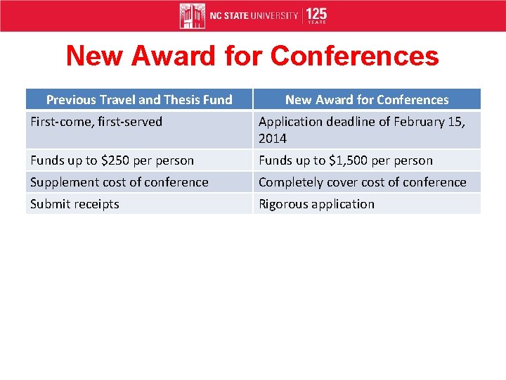 New Award for Conferences Previous Travel and Thesis Fund New Award for Conferences First-come,