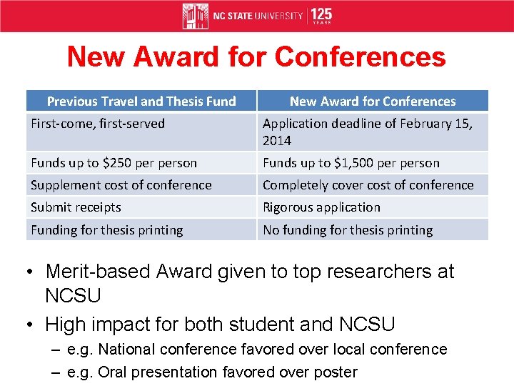 New Award for Conferences Previous Travel and Thesis Fund New Award for Conferences First-come,