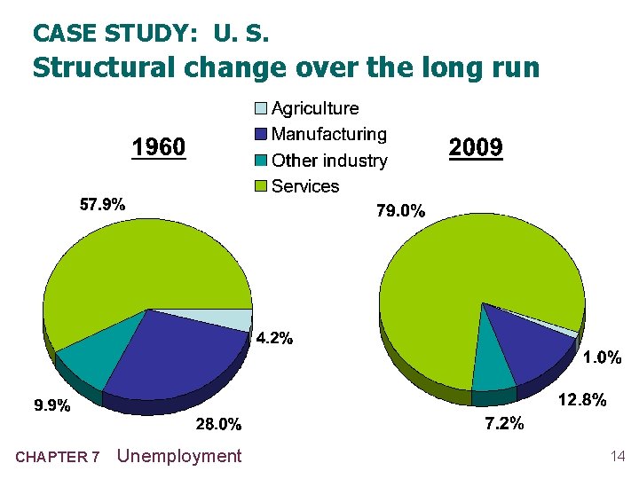 CASE STUDY: U. S. Structural change over the long run CHAPTER 7 Unemployment 14
