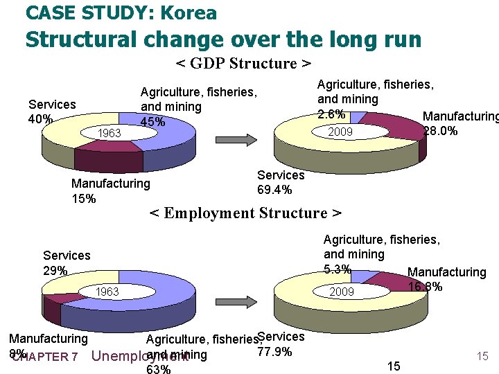 CASE STUDY: Korea Structural change over the long run < GDP Structure > Services