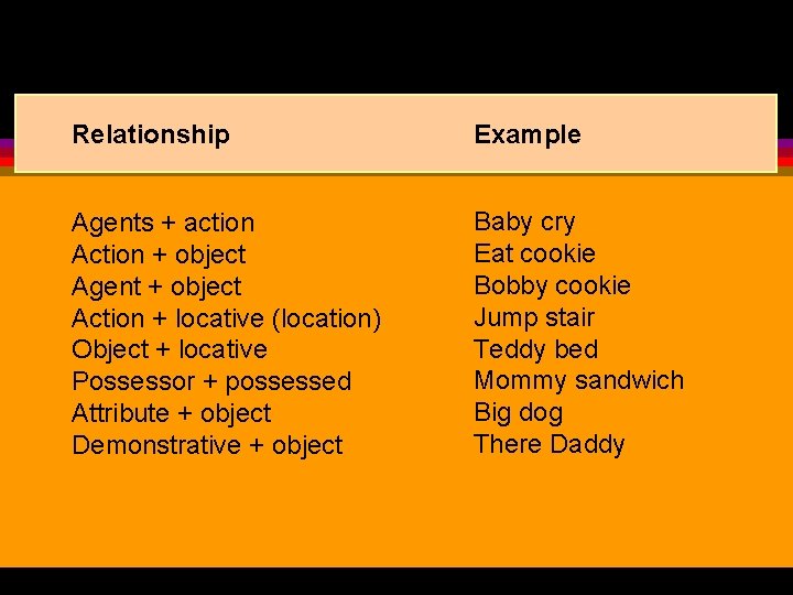 Semantic Relations in Two-Word Utterances Relationship Example Agents + action Action + object Agent