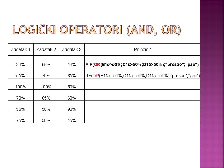 AND, OR Zadatak 1 Zadatak 2 Zadatak 3 Položio? 30% 66% 48% =IF(OR(B 15>50%;