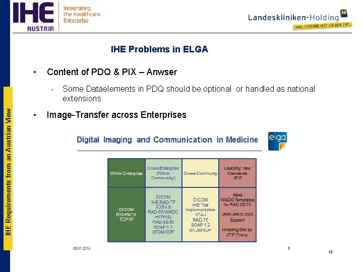 IHE Problems in ELGA ▪ Content of PDQ & PIX – Anwser IHE Requirements