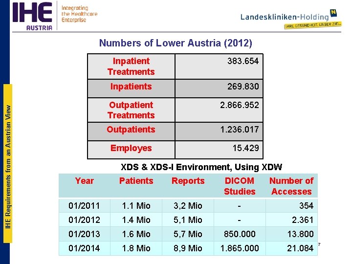 IHE Requirements from an Austrian View Numbers of Lower Austria (2012) Inpatient Treatments 383.