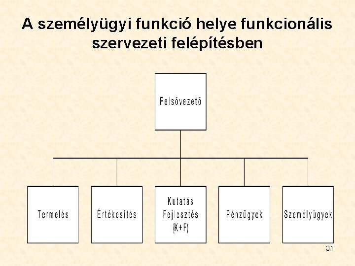 A személyügyi funkció helye funkcionális szervezeti felépítésben 31 