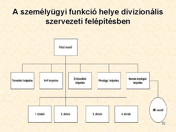 A személyügyi funkció helye divizionális szervezeti felépítésben 32 