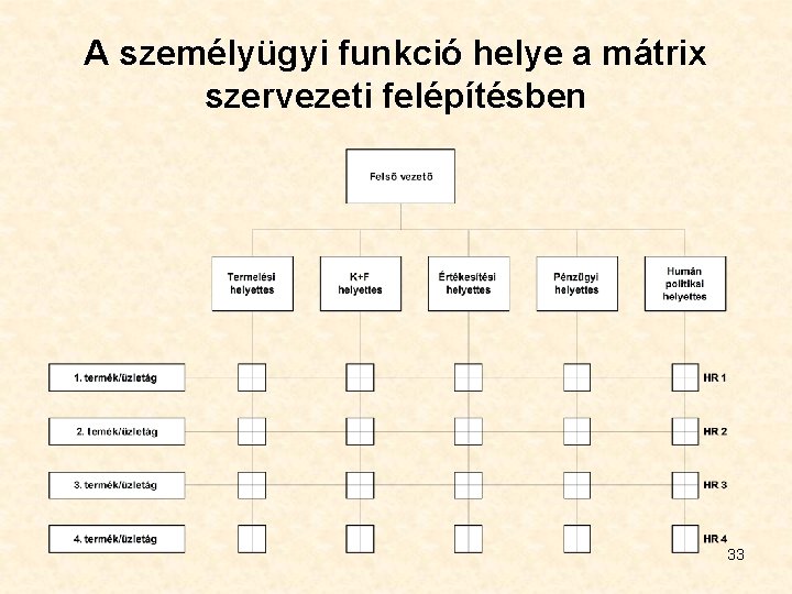 A személyügyi funkció helye a mátrix szervezeti felépítésben 33 