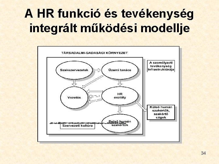 A HR funkció és tevékenység integrált működési modellje 34 