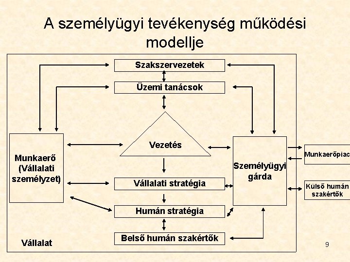 A személyügyi tevékenység működési modellje Szakszervezetek Üzemi tanácsok Vezetés Munkaerő (Vállalati személyzet) Munkaerőpiac Vállalati