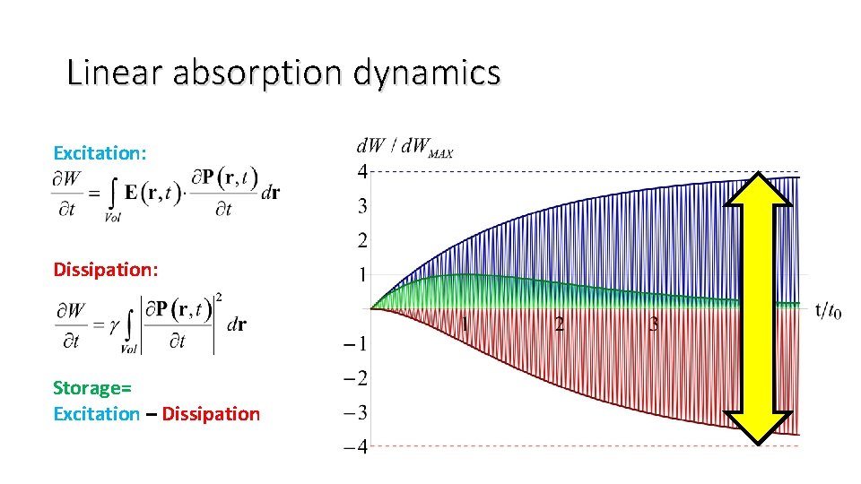 Linear absorption dynamics Excitation: Dissipation: Storage= Excitation – Dissipation 