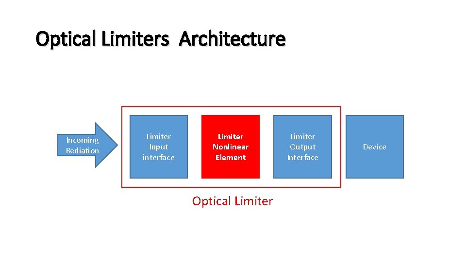 Optical Limiters Architecture Incoming Rediation Limiter Input interface Limiter Nonlinear Element Optical Limiter Output