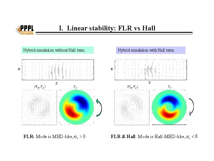 I. Linear stability: FLR vs Hall Hybrid simulation without Hall term R Hybrid simulation