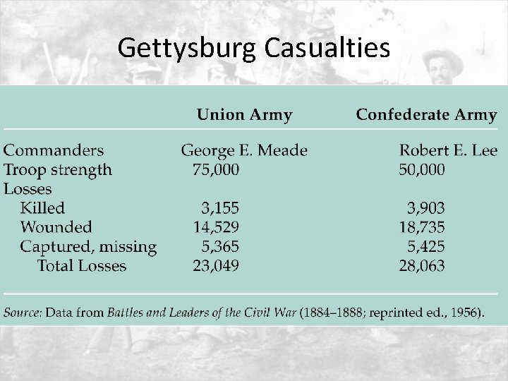 Gettysburg Casualties 