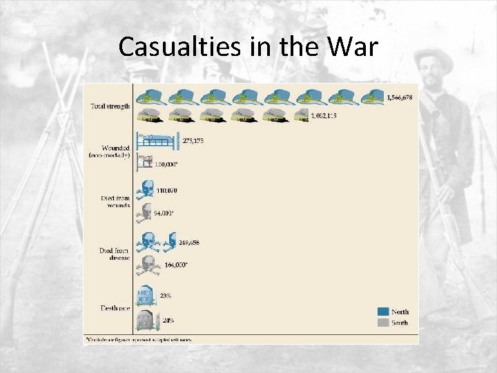 Casualties in the War 