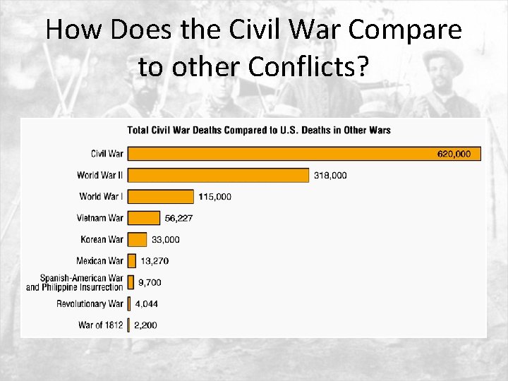How Does the Civil War Compare to other Conflicts? 