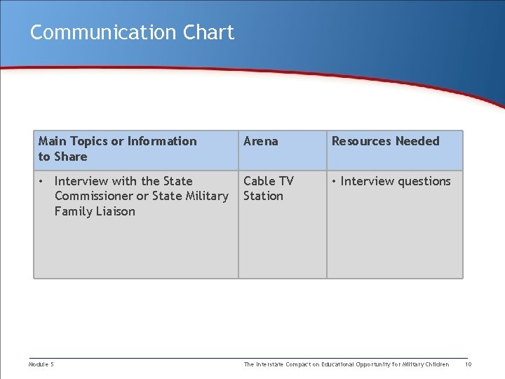 Communication Chart Main Topics or Information to Share Arena Resources Needed • Interview with