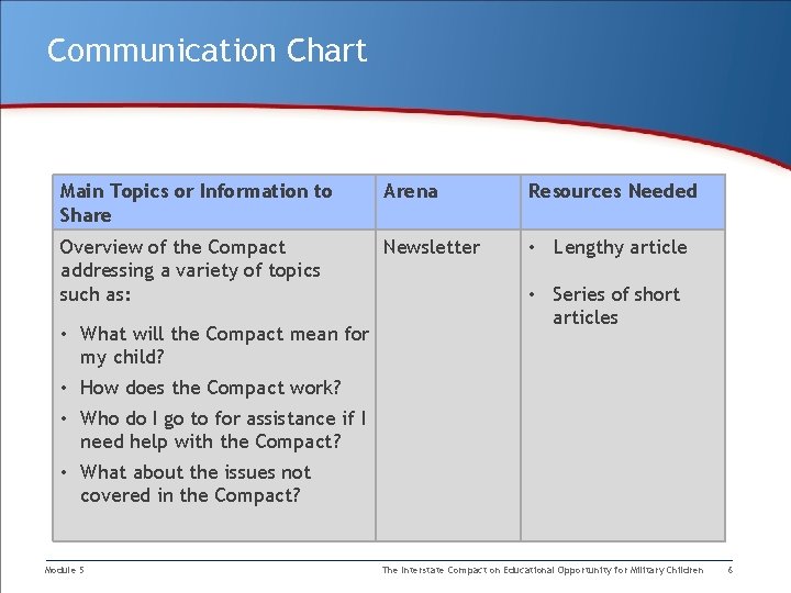 Communication Chart Main Topics or Information to Share Arena Resources Needed Overview of the