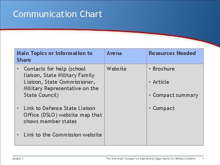 Communication Chart Main Topics or Information to Share Arena Resources Needed • Contacts for