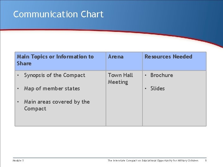 Communication Chart Main Topics or Information to Share Arena Resources Needed • Synopsis of