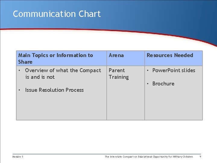 Communication Chart Main Topics or Information to Share Arena Resources Needed • Overview of