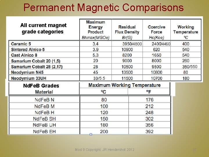 Permanent Magnetic Comparisons All current magnet grade categories /4800 /4460 /550 /5. 5 Nd.