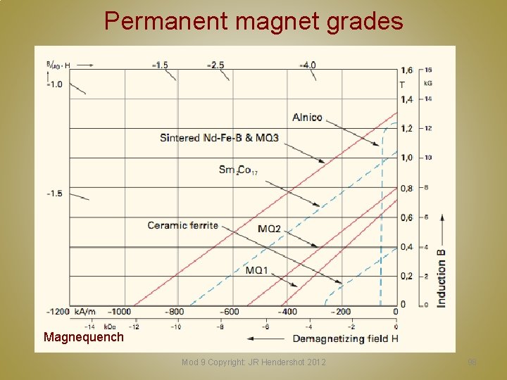 Permanent magnet grades Magnequench Mod 9 Copyright: JR Hendershot 2012 98 