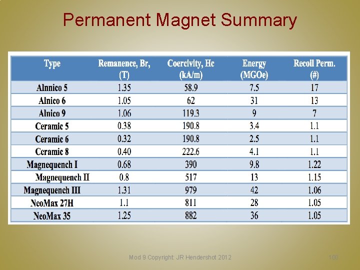 Permanent Magnet Summary Mod 9 Copyright: JR Hendershot 2012 100 