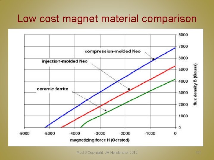 Low cost magnet material comparison Mod 9 Copyright: JR Hendershot 2012 101 