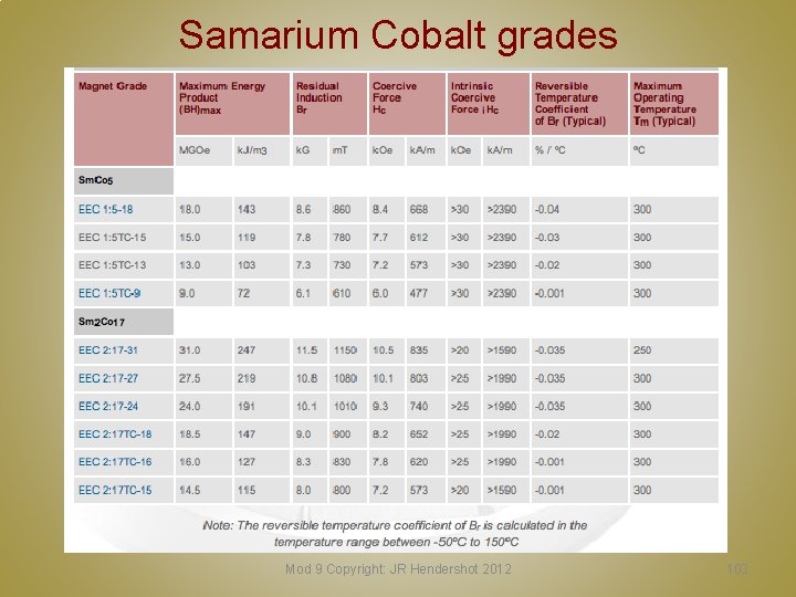 Samarium Cobalt grades Mod 9 Copyright: JR Hendershot 2012 103 