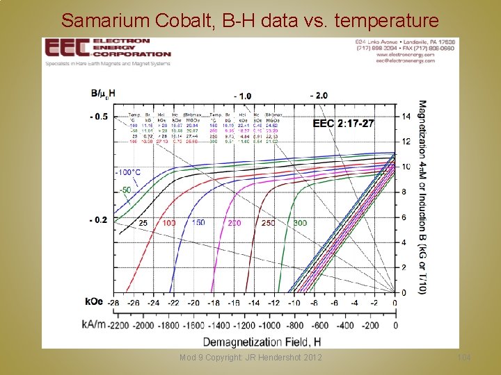 Samarium Cobalt, B-H data vs. temperature Mod 9 Copyright: JR Hendershot 2012 104 