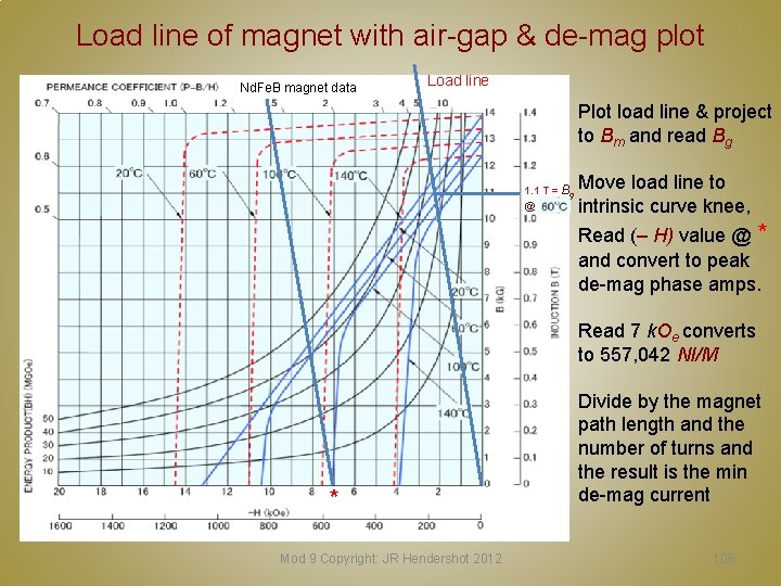 Load line of magnet with air-gap & de-mag plot Nd. Fe. B magnet data