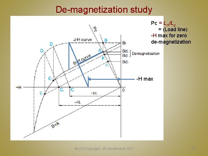 De-magnetization study Pc = Lm/Lg = (Load line) -H max for zero de-magnetization -H